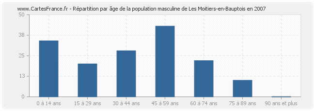 Répartition par âge de la population masculine de Les Moitiers-en-Bauptois en 2007
